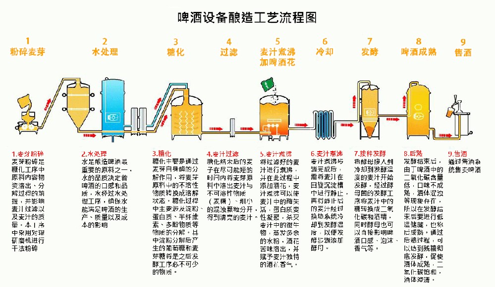 啤酒设备酿造工艺流程图